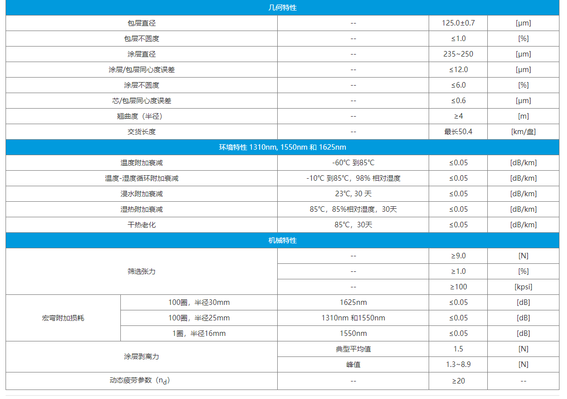 全贝®低水峰单模光纤G652D(图2)