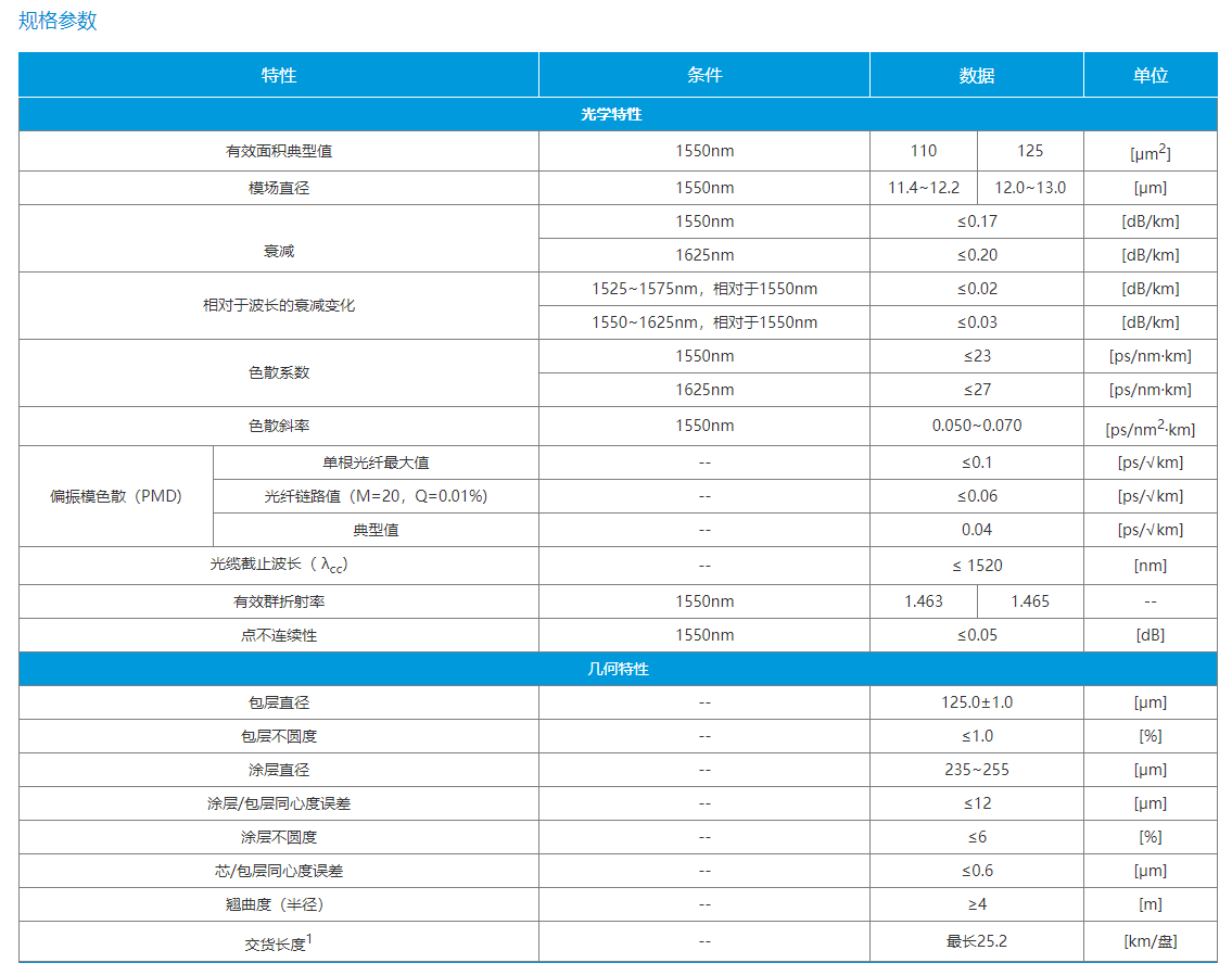 远贝 ® 超强超低衰减大有效面积光纤G654E(图2)