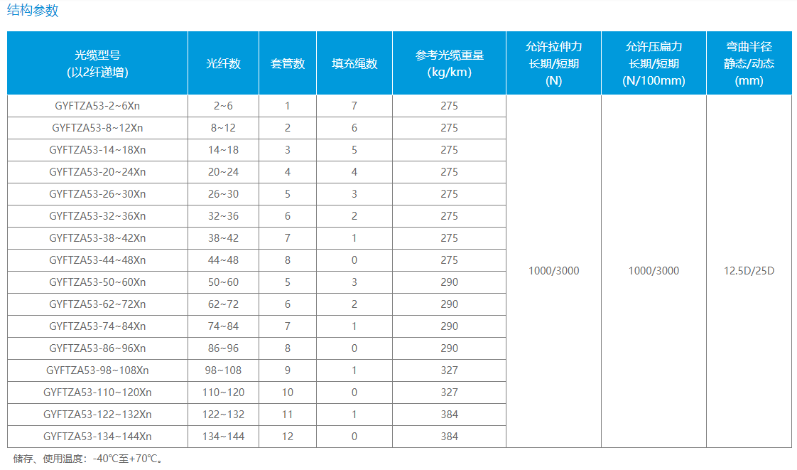 松套层绞式非金属加强芯铠装阻燃光缆 （GYFTZA53）(图1)