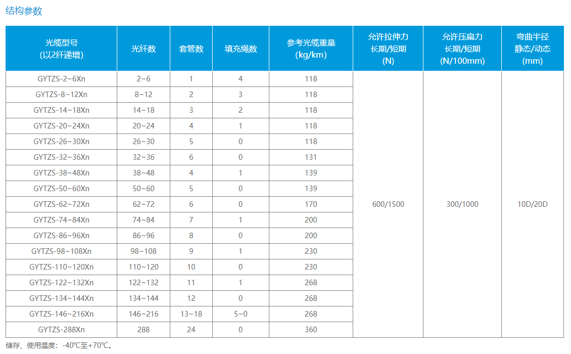 松套层绞式阻燃光缆（GYTZS）(图1)