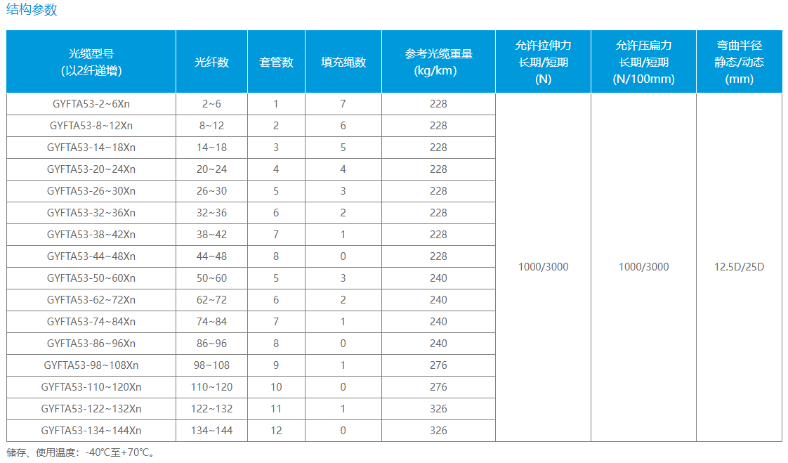 松套层绞式非金属加强芯铠装光缆 （GYFTA53）(图1)