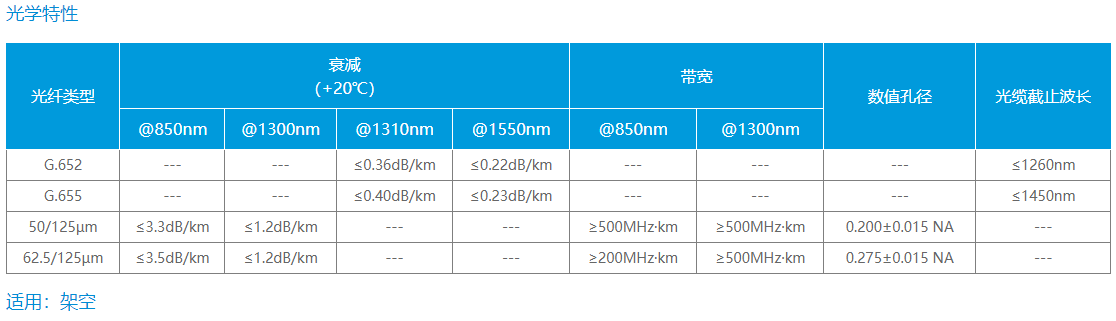 松套层绞式非金属加强芯铠装光缆 （GYFTA53）(图2)