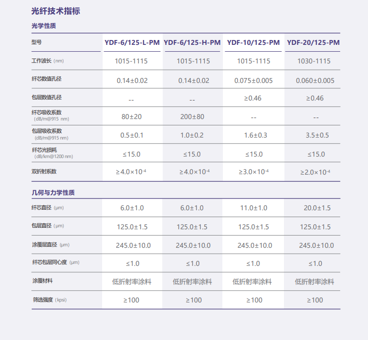 镱掺杂双包层光纤(图1)