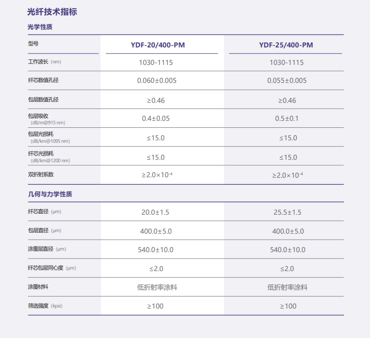 镱掺杂大模场光纤(图1)