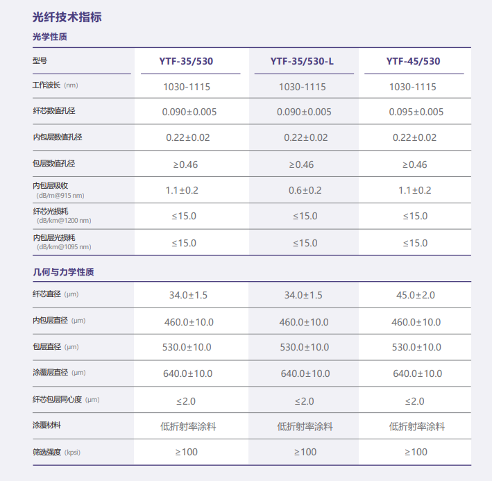 镱掺杂三包层光纤(图1)