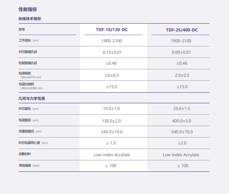 铥掺杂双包层光纤(图1)